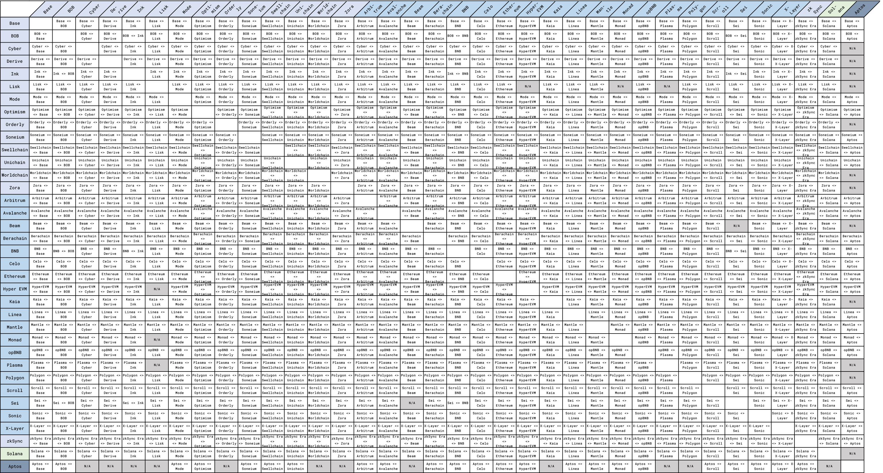 WGC LayerZero Interoperability Matrix
